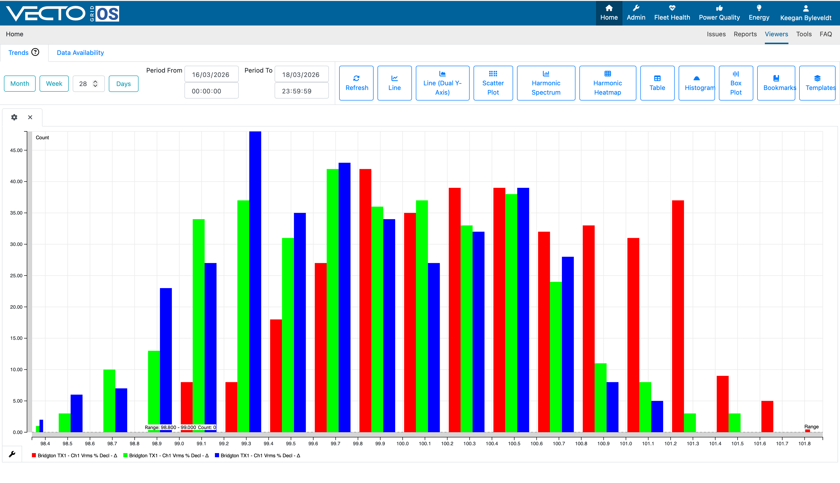 Histogram